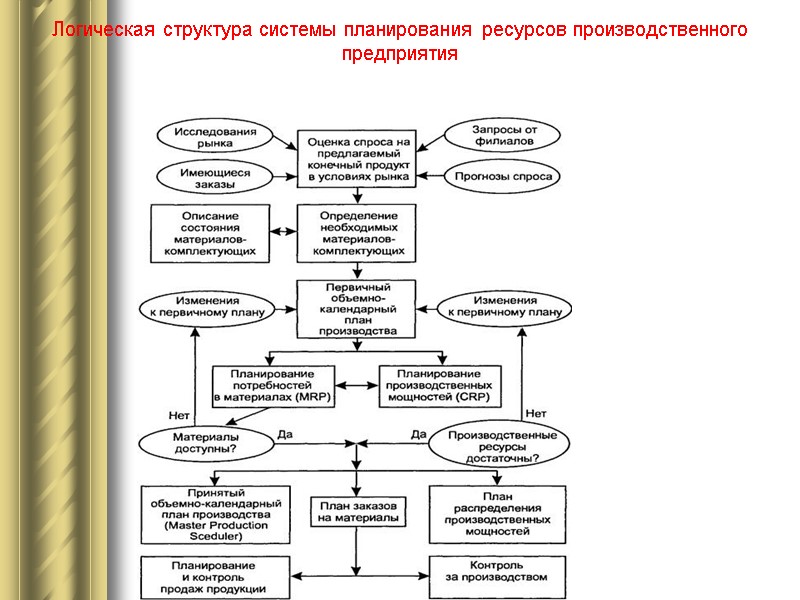 Логическая структура системы планирования ресурсов производственного предприятия